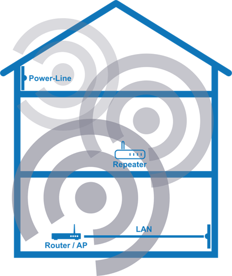 WLAN-Empfang erweitern